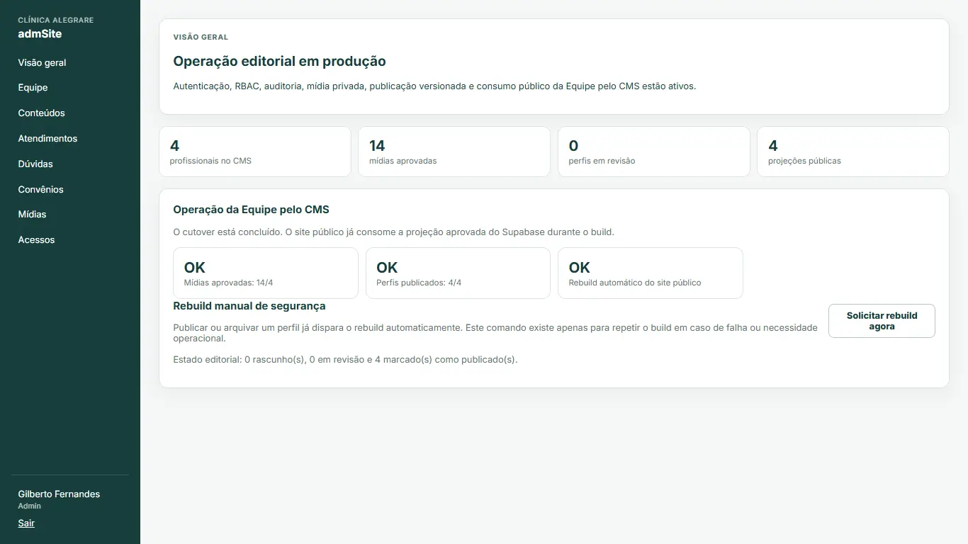 Painel administrativo do admSite da Clínica Alegrare com o status de publicação de perfis e mídias da equipe